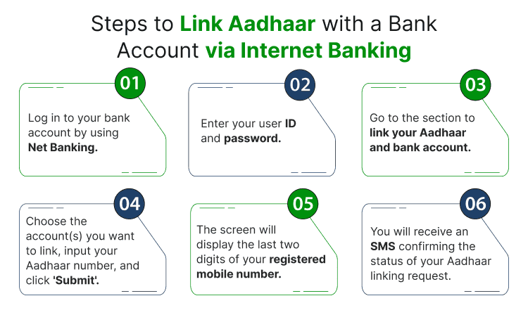 Steps to Link Aadhaar with Bank Account via Internet Banking